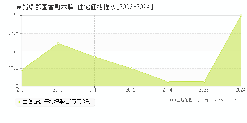 東諸県郡国富町木脇の住宅価格推移グラフ 