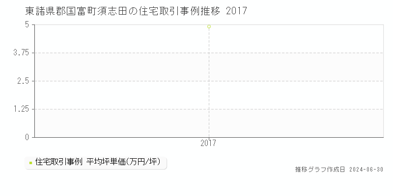 東諸県郡国富町須志田の住宅取引事例推移グラフ 