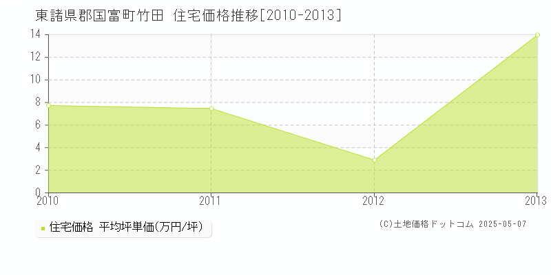 竹田(東諸県郡国富町)の住宅価格推移グラフ(坪単価)[2010-2013年]