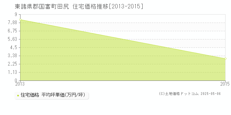 田尻(東諸県郡国富町)の住宅価格推移グラフ(坪単価)[2013-2015年]