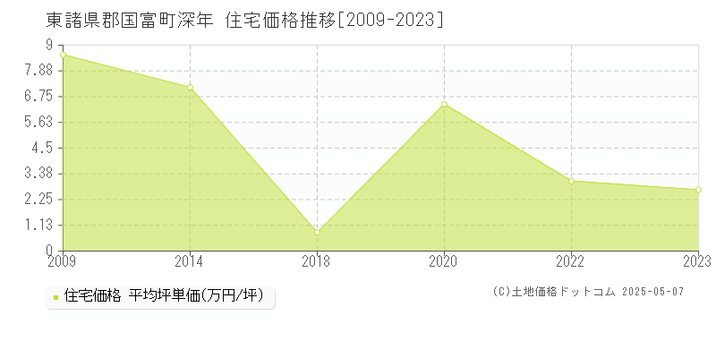 深年(東諸県郡国富町)の住宅価格推移グラフ(坪単価)[2009-2023年]