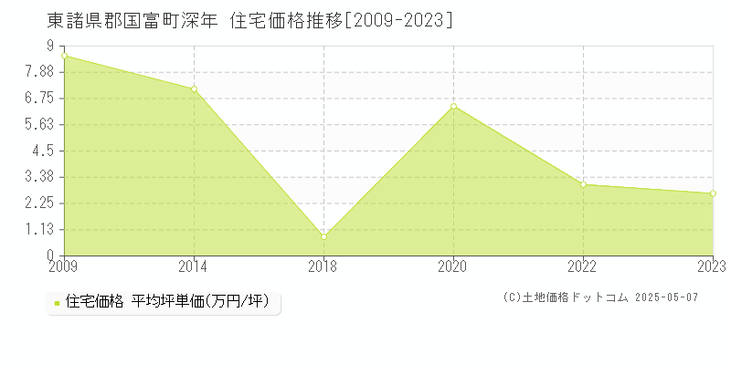 東諸県郡国富町深年の住宅価格推移グラフ 