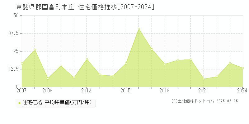 本庄(東諸県郡国富町)の住宅価格推移グラフ(坪単価)[2007-2024年]