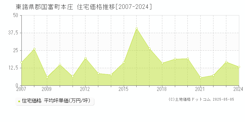 東諸県郡国富町本庄の住宅価格推移グラフ 