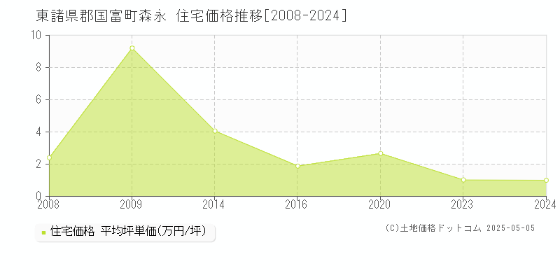 森永(東諸県郡国富町)の住宅価格推移グラフ(坪単価)[2008-2024年]