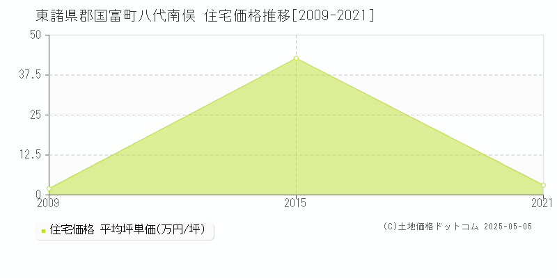 八代南俣(東諸県郡国富町)の住宅価格推移グラフ(坪単価)[2009-2021年]