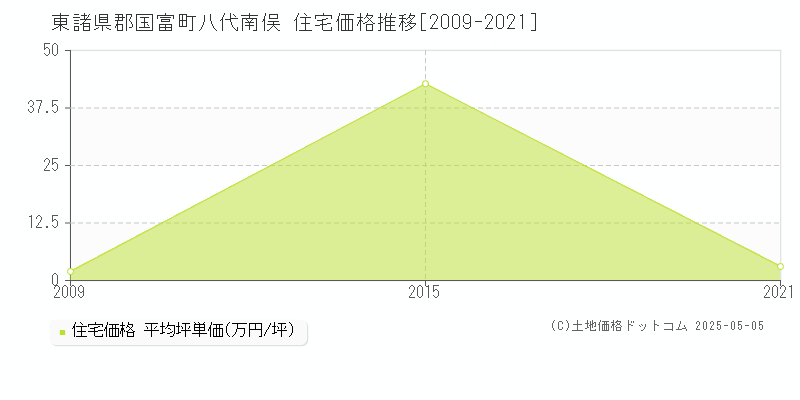 東諸県郡国富町八代南俣の住宅価格推移グラフ 