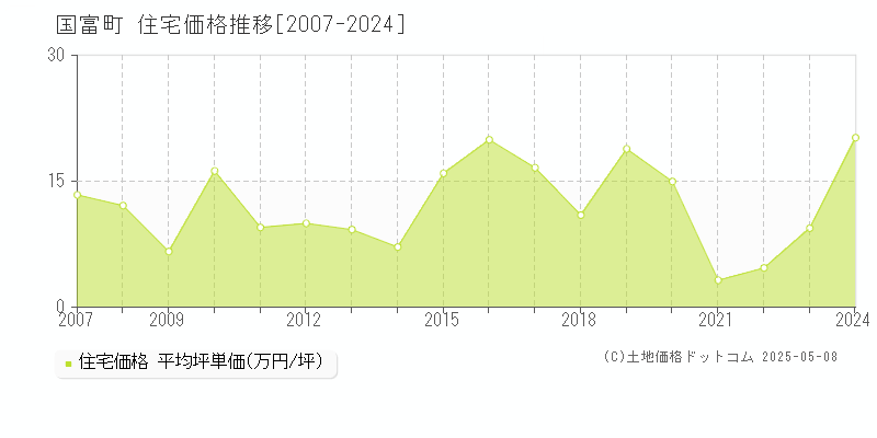 国富町(宮崎県)の住宅価格推移グラフ(坪単価)[2007-2024年]