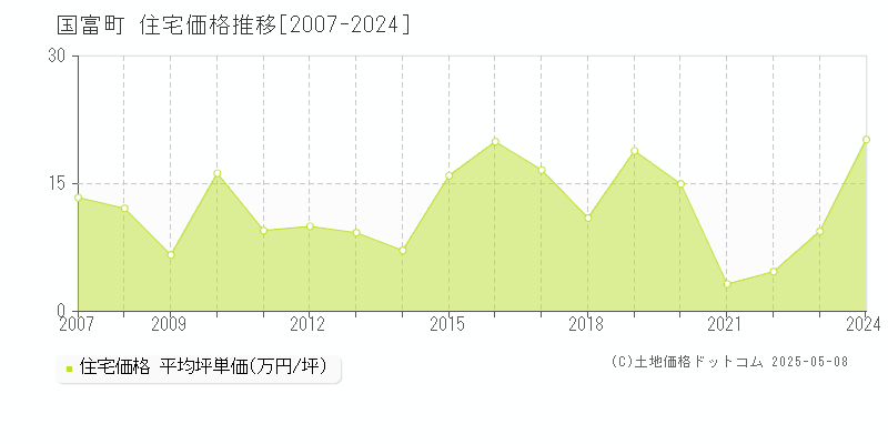 東諸県郡国富町の住宅取引事例推移グラフ 