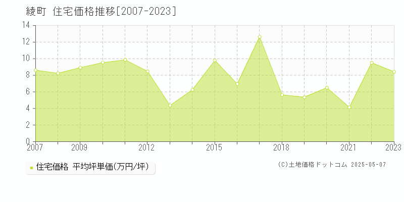 綾町(宮崎県)の住宅価格推移グラフ(坪単価)[2007-2023年]