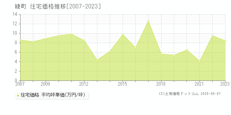 東諸県郡綾町の住宅価格推移グラフ 