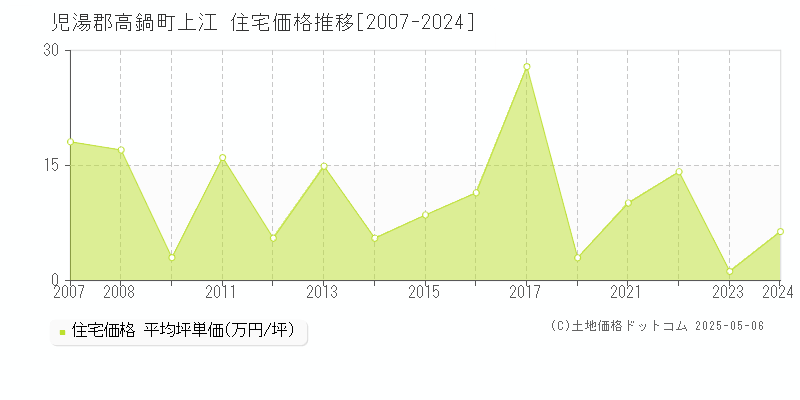 上江(児湯郡高鍋町)の住宅価格推移グラフ(坪単価)[2007-2024年]