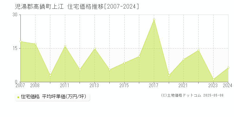 児湯郡高鍋町上江の住宅価格推移グラフ 