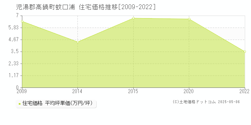 蚊口浦(児湯郡高鍋町)の住宅価格推移グラフ(坪単価)[2009-2022年]