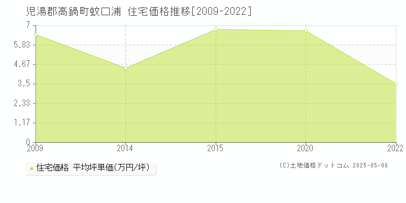 児湯郡高鍋町蚊口浦の住宅価格推移グラフ 