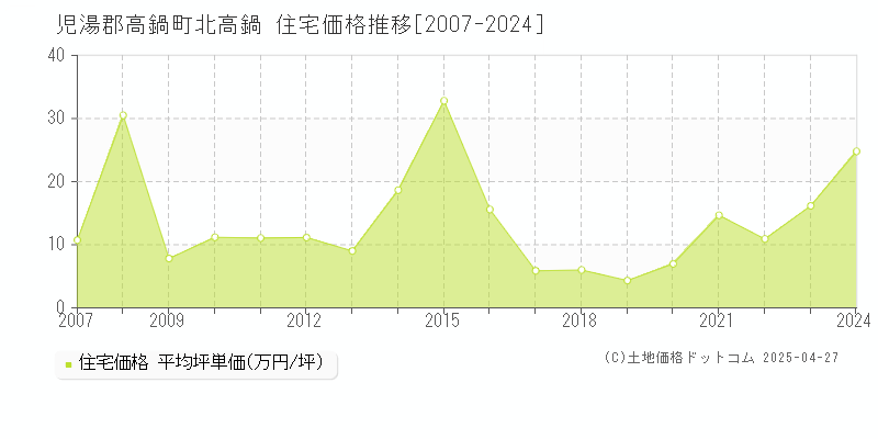 児湯郡高鍋町北高鍋の住宅価格推移グラフ 