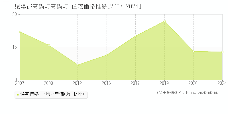 高鍋町(児湯郡高鍋町)の住宅価格推移グラフ(坪単価)[2007-2024年]