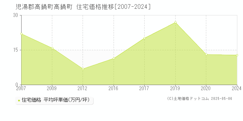 児湯郡高鍋町高鍋町の住宅取引価格推移グラフ 