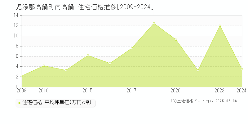 南高鍋(児湯郡高鍋町)の住宅価格推移グラフ(坪単価)[2009-2024年]