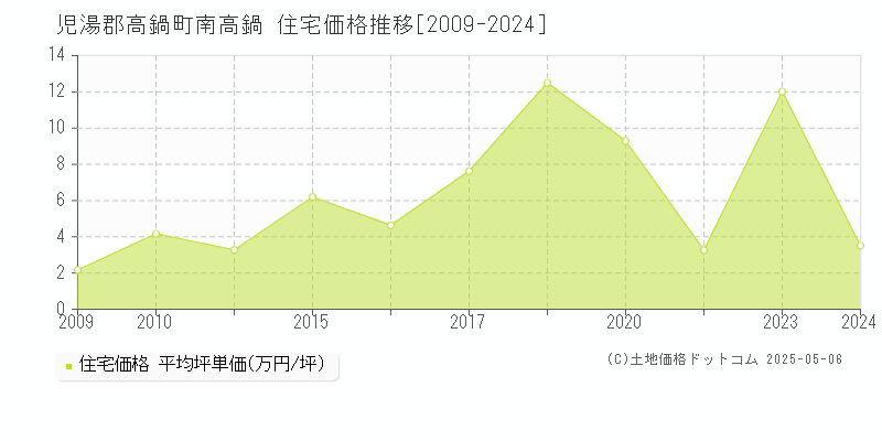 児湯郡高鍋町南高鍋の住宅価格推移グラフ 