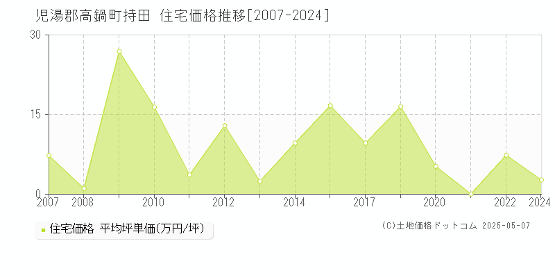 持田(児湯郡高鍋町)の住宅価格推移グラフ(坪単価)[2007-2024年]