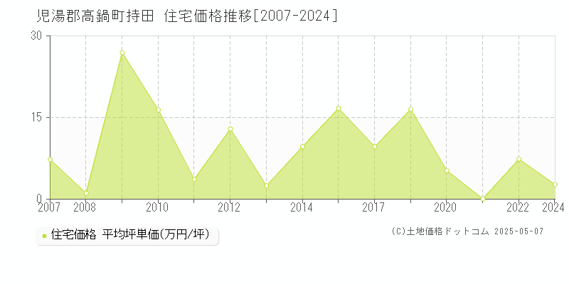 児湯郡高鍋町持田の住宅価格推移グラフ 