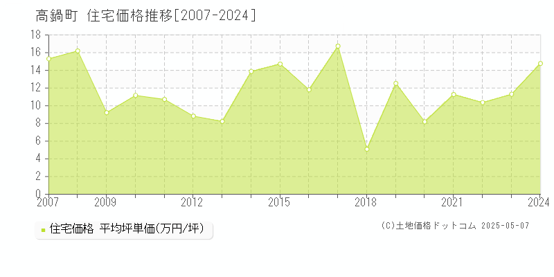 全域(高鍋町)の住宅価格推移グラフ(坪単価)[2007-2024年]