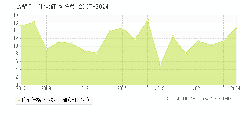 児湯郡高鍋町の住宅価格推移グラフ 