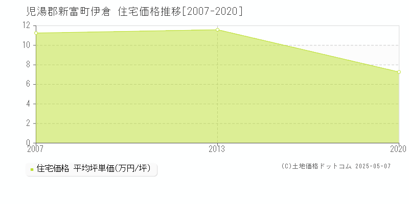 伊倉(児湯郡新富町)の住宅価格推移グラフ(坪単価)[2007-2020年]