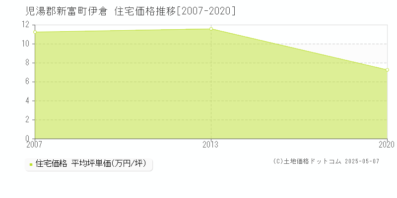 児湯郡新富町伊倉の住宅取引事例推移グラフ 