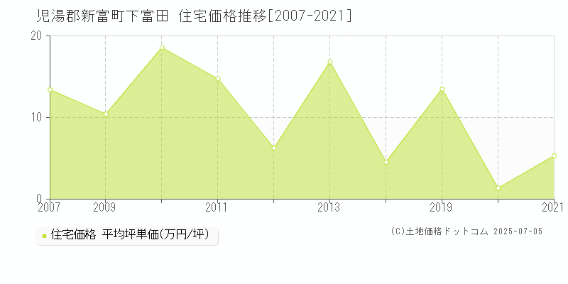 下富田(児湯郡新富町)の住宅価格推移グラフ(坪単価)[2007-2021年]