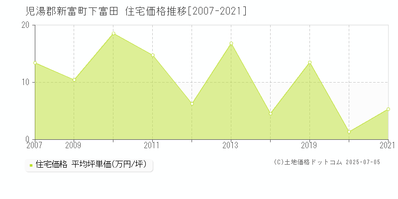 児湯郡新富町下富田の住宅価格推移グラフ 