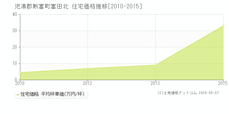 児湯郡新富町富田北の住宅価格推移グラフ 