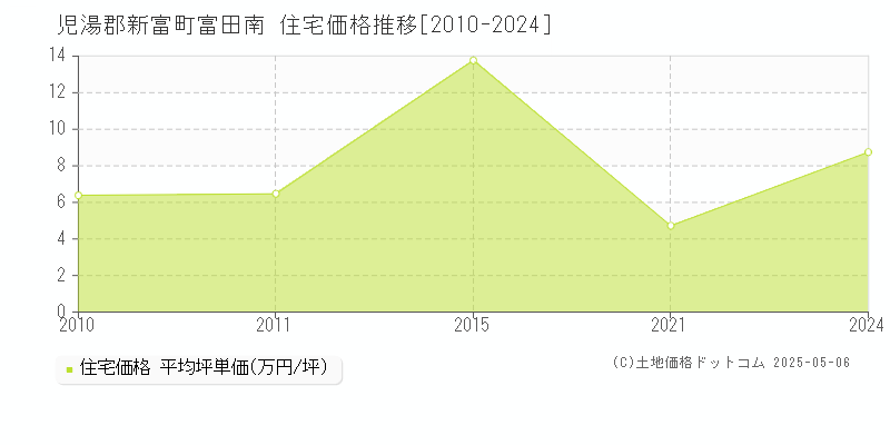 富田南(児湯郡新富町)の住宅価格推移グラフ(坪単価)[2010-2024年]