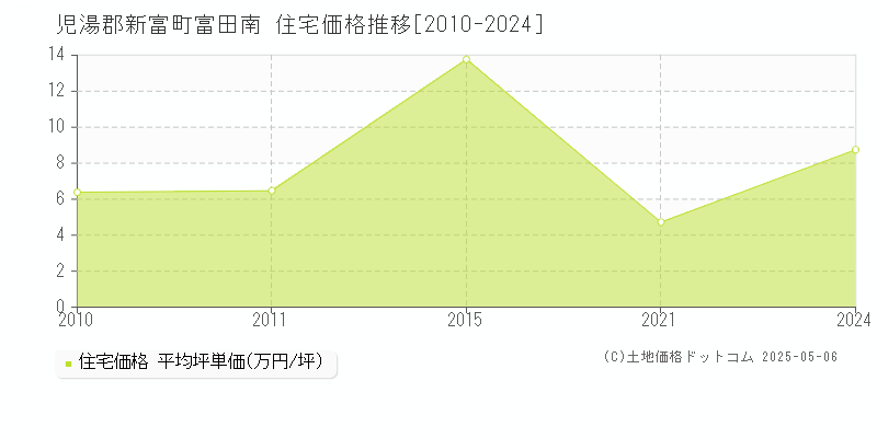 児湯郡新富町富田南の住宅価格推移グラフ 