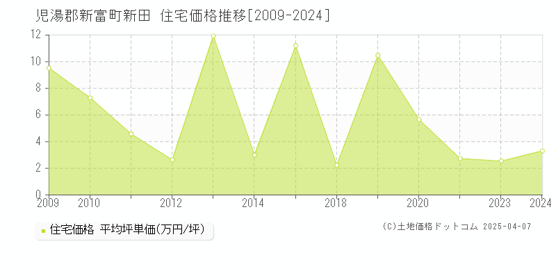 児湯郡新富町新田の住宅取引価格推移グラフ 