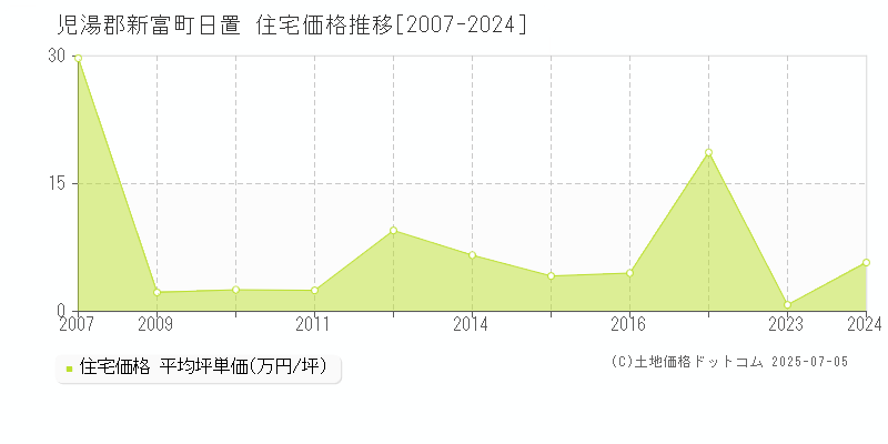 日置(児湯郡新富町)の住宅価格推移グラフ(坪単価)[2007-2024年]