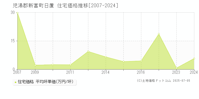 児湯郡新富町日置の住宅価格推移グラフ 