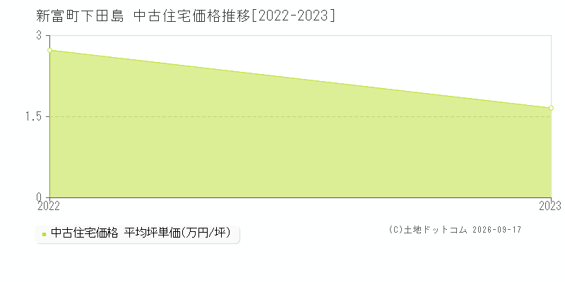 新富町大字下田島の中古住宅価格推移グラフ(坪単価)[2022-2023年]