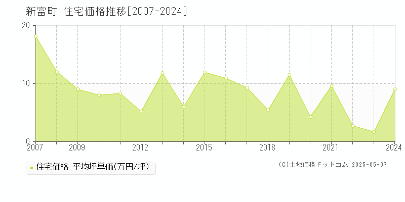 新富町(宮崎県)の住宅価格推移グラフ(坪単価)[2007-2024年]