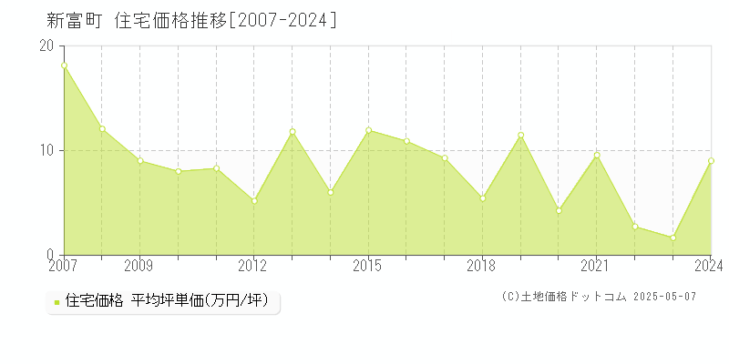 児湯郡新富町の住宅取引価格推移グラフ 