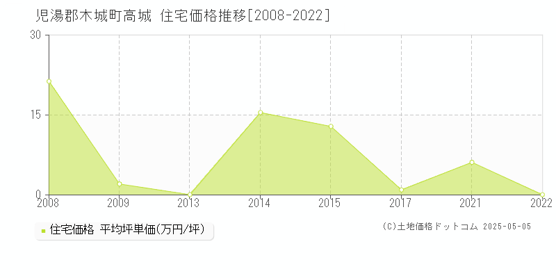 高城(児湯郡木城町)の住宅価格推移グラフ(坪単価)[2008-2022年]