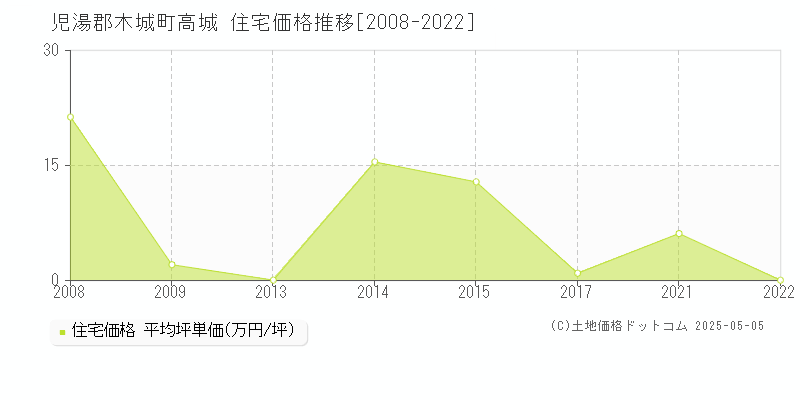 児湯郡木城町高城の住宅価格推移グラフ 