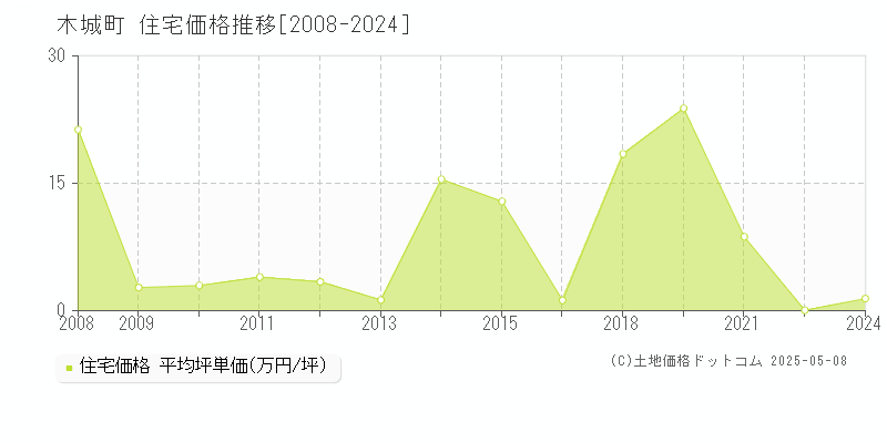 児湯郡木城町の住宅価格推移グラフ 