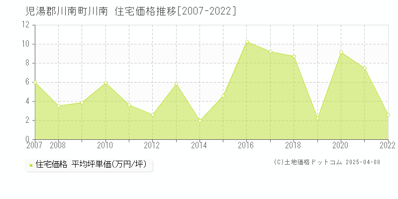 児湯郡川南町川南の住宅価格推移グラフ 