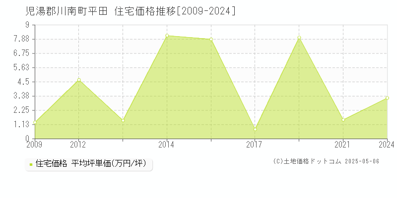 平田(児湯郡川南町)の住宅価格推移グラフ(坪単価)[2009-2024年]
