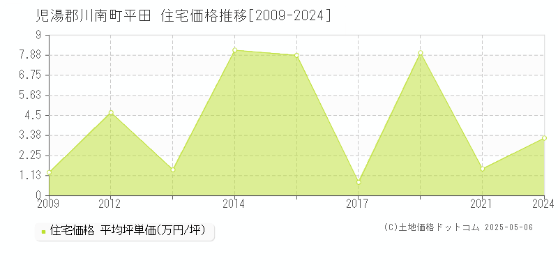 児湯郡川南町平田の住宅価格推移グラフ 