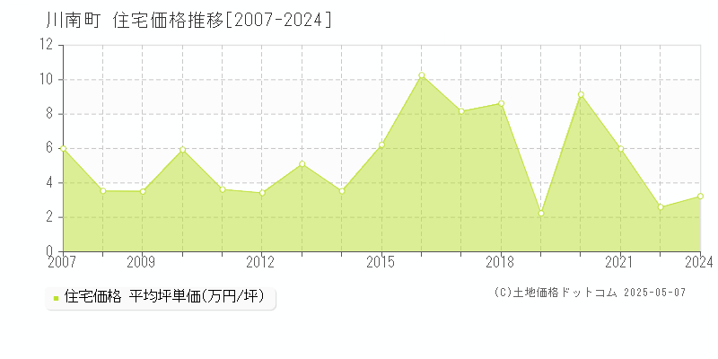 川南町(宮崎県)の住宅価格推移グラフ(坪単価)[2007-2024年]