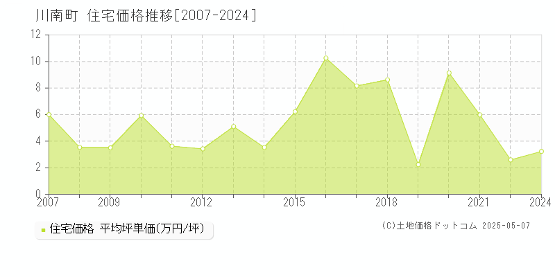 児湯郡川南町の住宅価格推移グラフ 