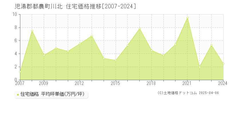 児湯郡都農町川北の住宅価格推移グラフ 